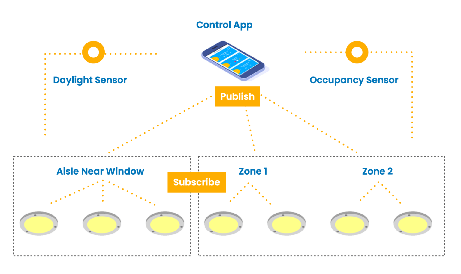 Networking Light Advanced Network Lighting Controls - Duralec